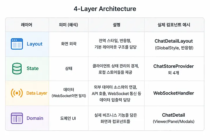 4-Layer Architecture: Layout / State / Data Layer / Domain
