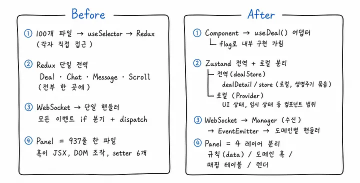 리팩토링 네 영역의 Before / After 개요