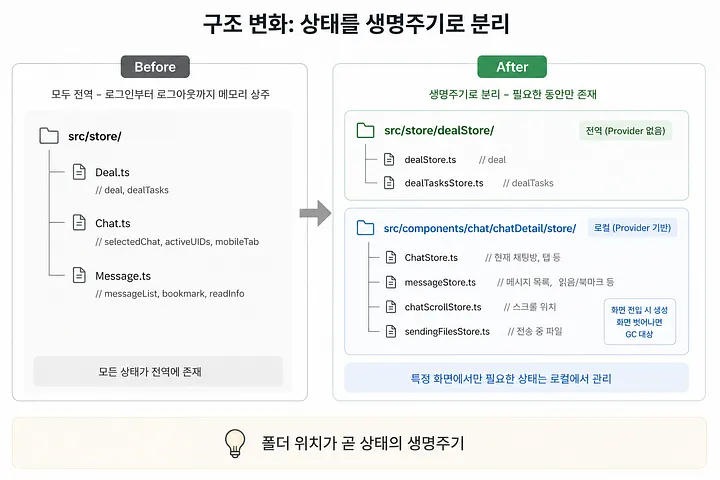 상태를 생명주기로 분리한 폴더 구조 Before / After
