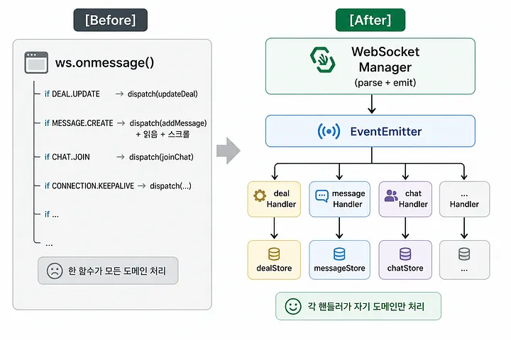 WebSocket Manager와 EventEmitter, 도메인별 핸들러 구조
