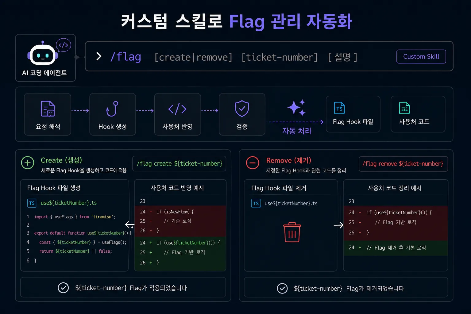 커스텀 스킬로 Feature Flag 생성과 제거 흐름을 자동화하는 과정
