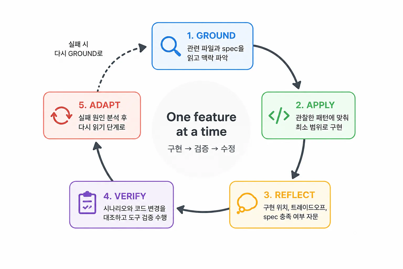 GROUND, APPLY, REFLECT, VERIFY, ADAPT로 이어지는 GRAVA 검증 루프