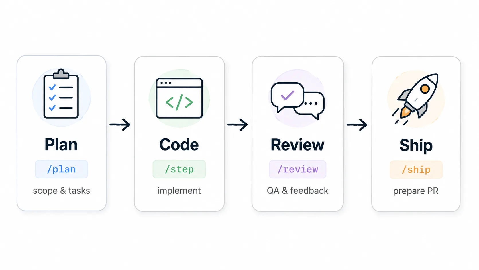Plan, Code, Review, Ship으로 이어지는 Harness 워크플로우