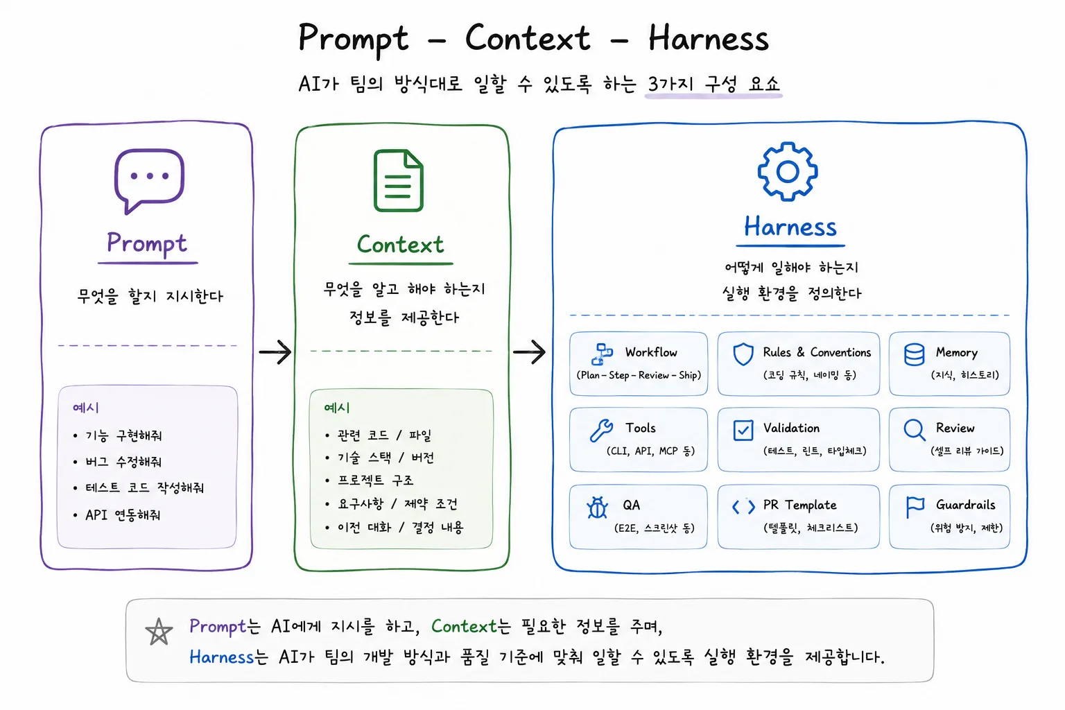Prompt, Context, Harness의 역할을 비교한 다이어그램