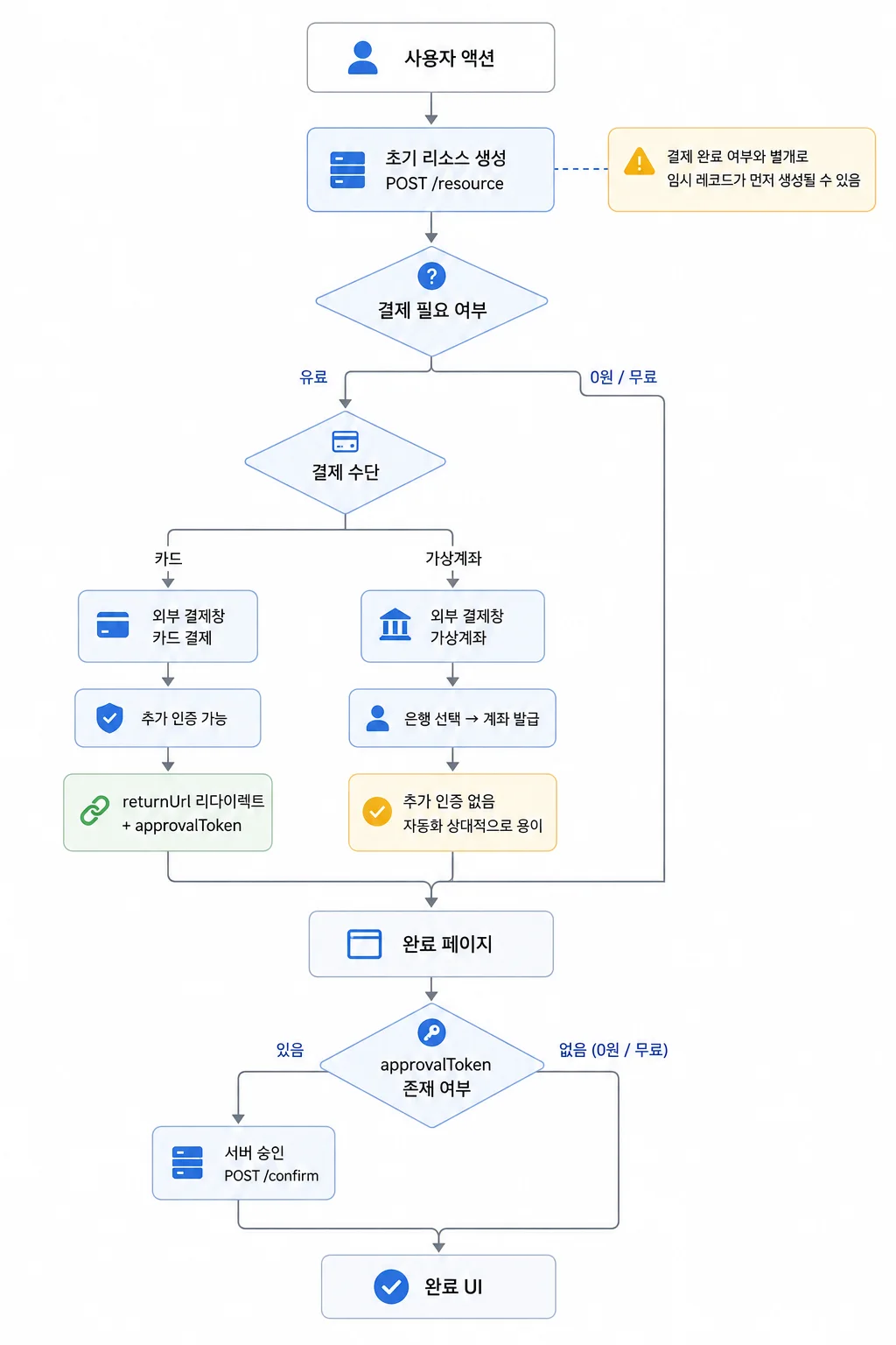 결제 흐름 플로우차트 — 사용자 액션 후 리소스가 먼저 생성되고, 결제 필요 여부와 결제 수단(카드·가상계좌)에 따라 경로가 갈린 뒤 완료 페이지에서 승인 토큰 유무로 서버 승인이 결정되는 구조