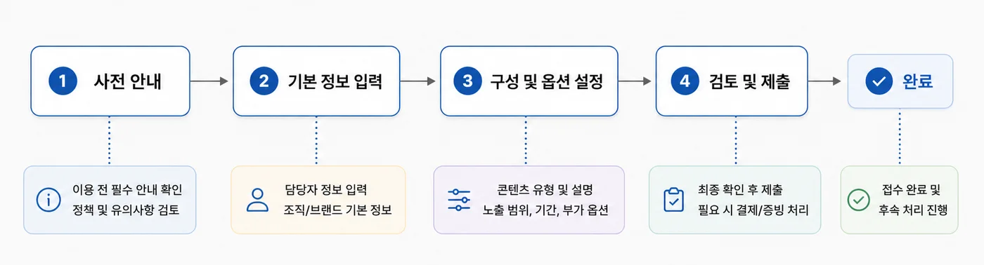 배너 광고 등록 절차 — 사전 안내, 기본 정보 입력, 구성 및 옵션 설정, 검토 및 제출을 거쳐 완료되는 5단계 스텝 다이어그램