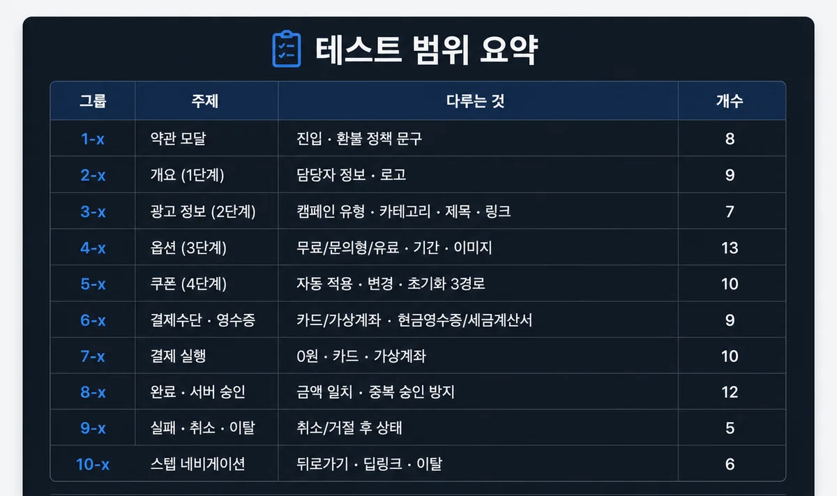 테스트 범위 요약 표 — 약관 모달부터 스텝 네비게이션까지 10개 그룹, 그룹별 다루는 주제와 시나리오 개수